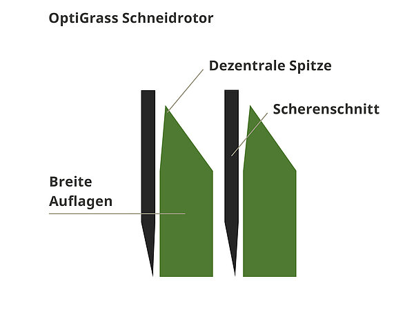 Optigrass cutting rotor