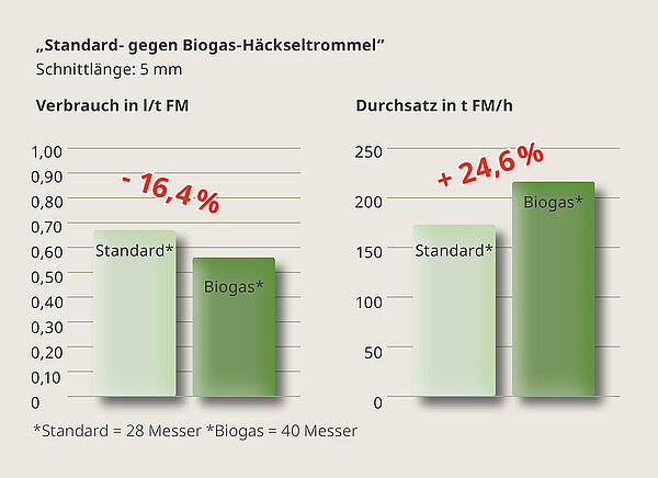 Higher efficiency, lower costs