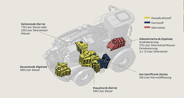 The KRONE multiple tank concept