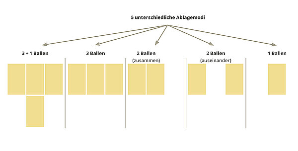 5 different depositing modes