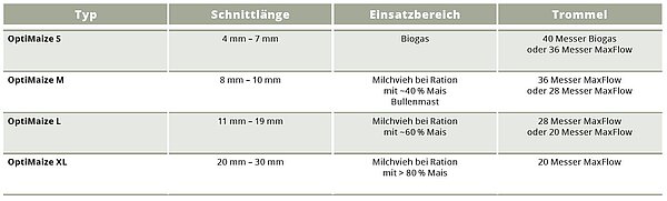‘OptiMaizing’ – a KRONE concept for BiG X forage harvesters